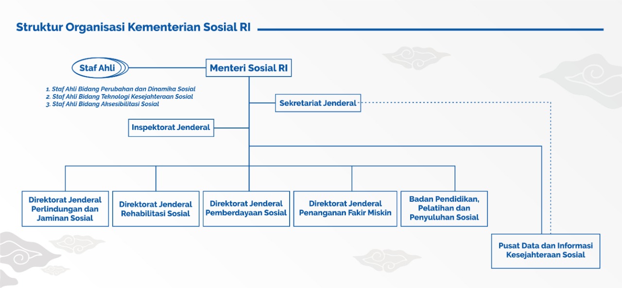 Struktur Organisasi Kementerian Sosial Republik Indonesia