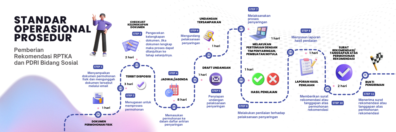 SOP Pemberian Rekomendasi RPTKA dan PDRI Bidang Sosial