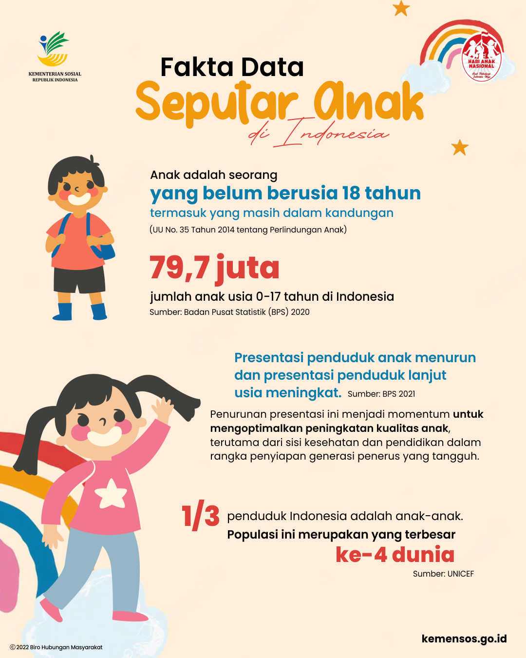 Fakta Data Seputar Anak di Indonesia