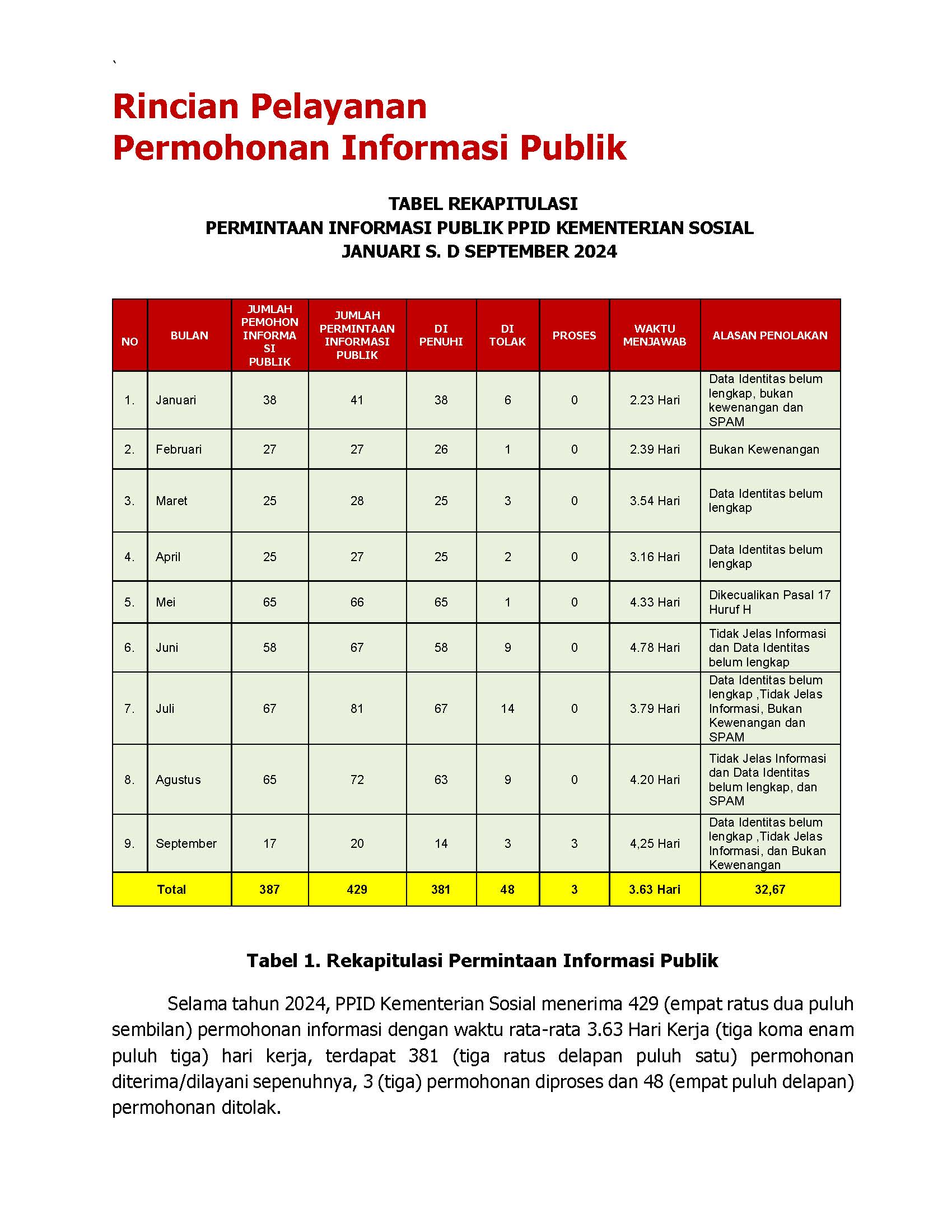 Laporan Akses Informasi Publik Tahun 2024