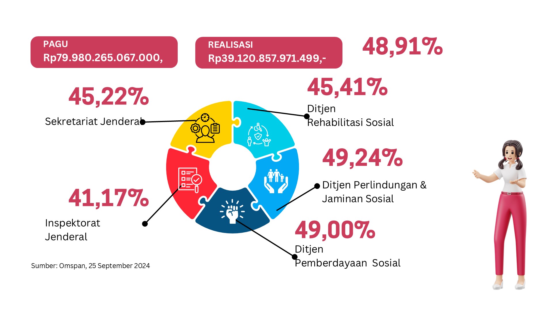 Realisasi Anggaran Kementerian Sosial Semester I Tahun 2024