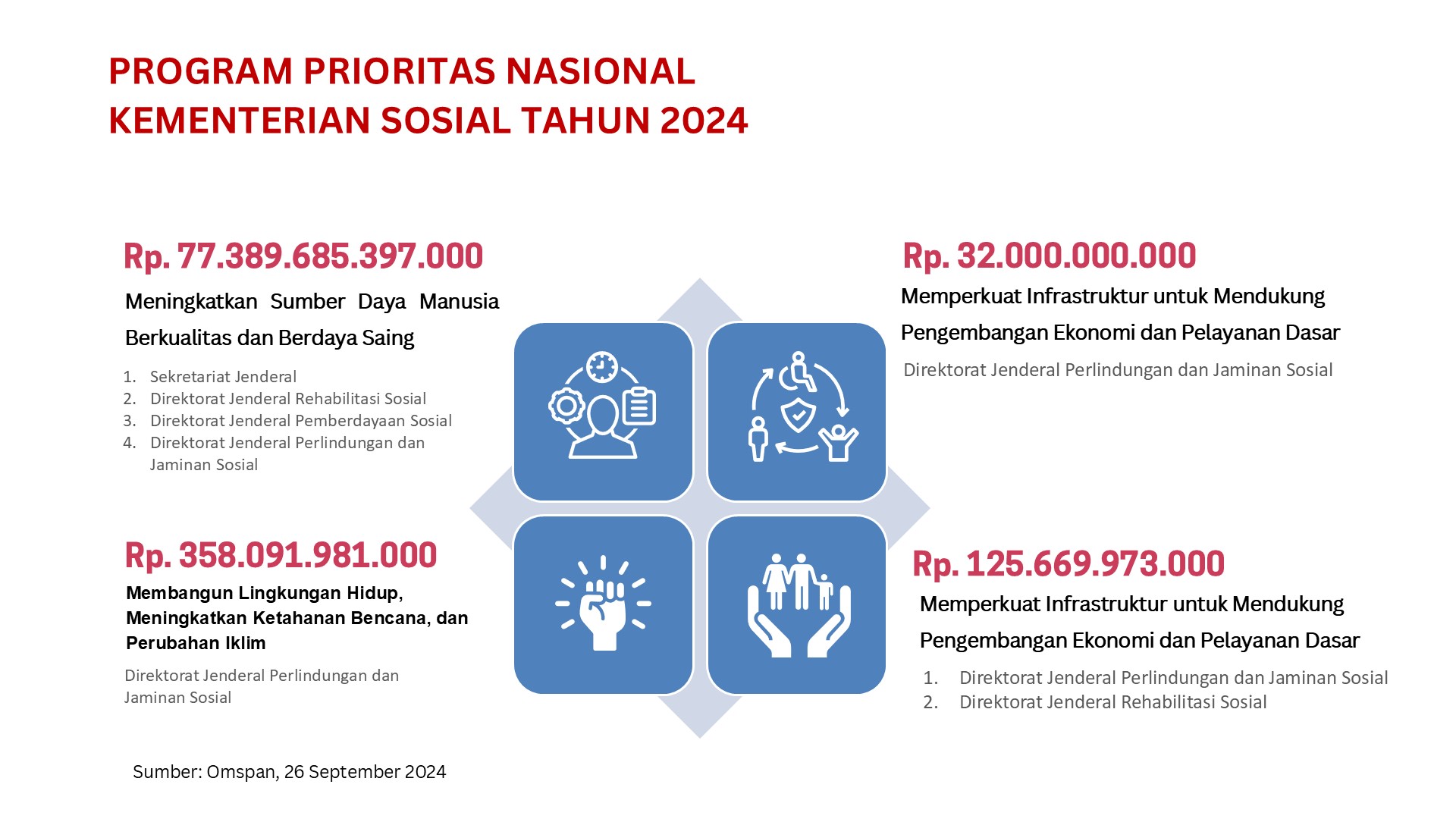 Program Prioritas Kementerian Sosial