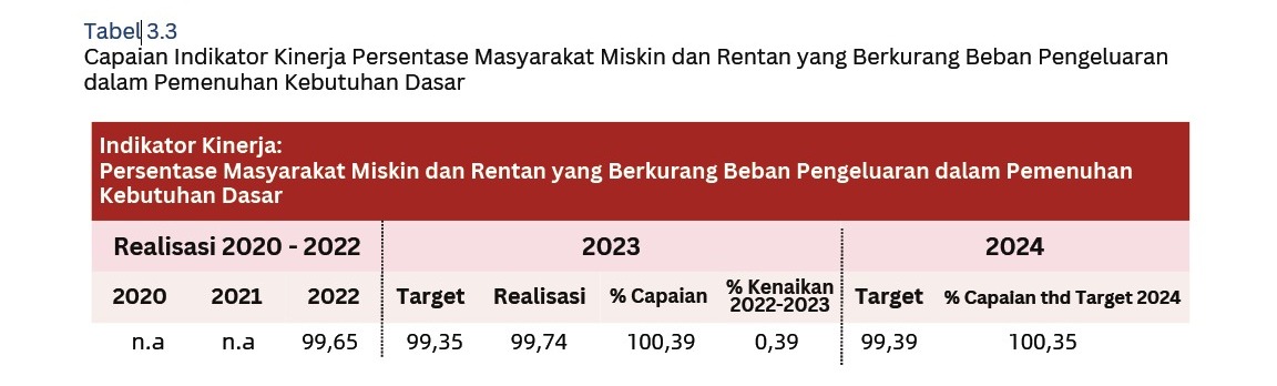 Ringkasan Capaian Kinerja Kementerian Sosial Tahun 2023